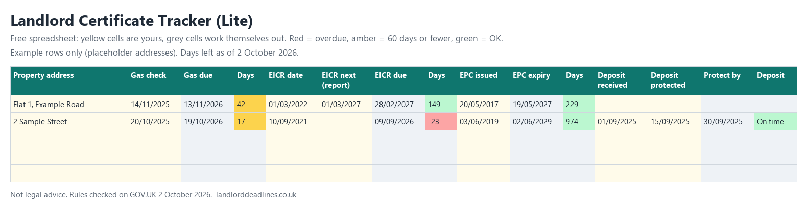 The tracker spreadsheet: one row per property with gas safety, EICR, EPC and deposit dates, and days-left cells coloured red, amber or green.
