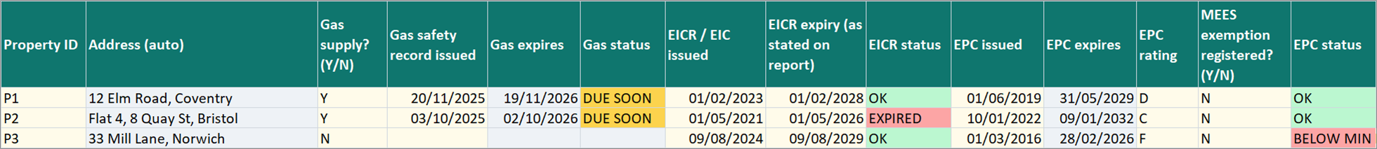 Certificates sheet showing red, amber and green expiry statuses